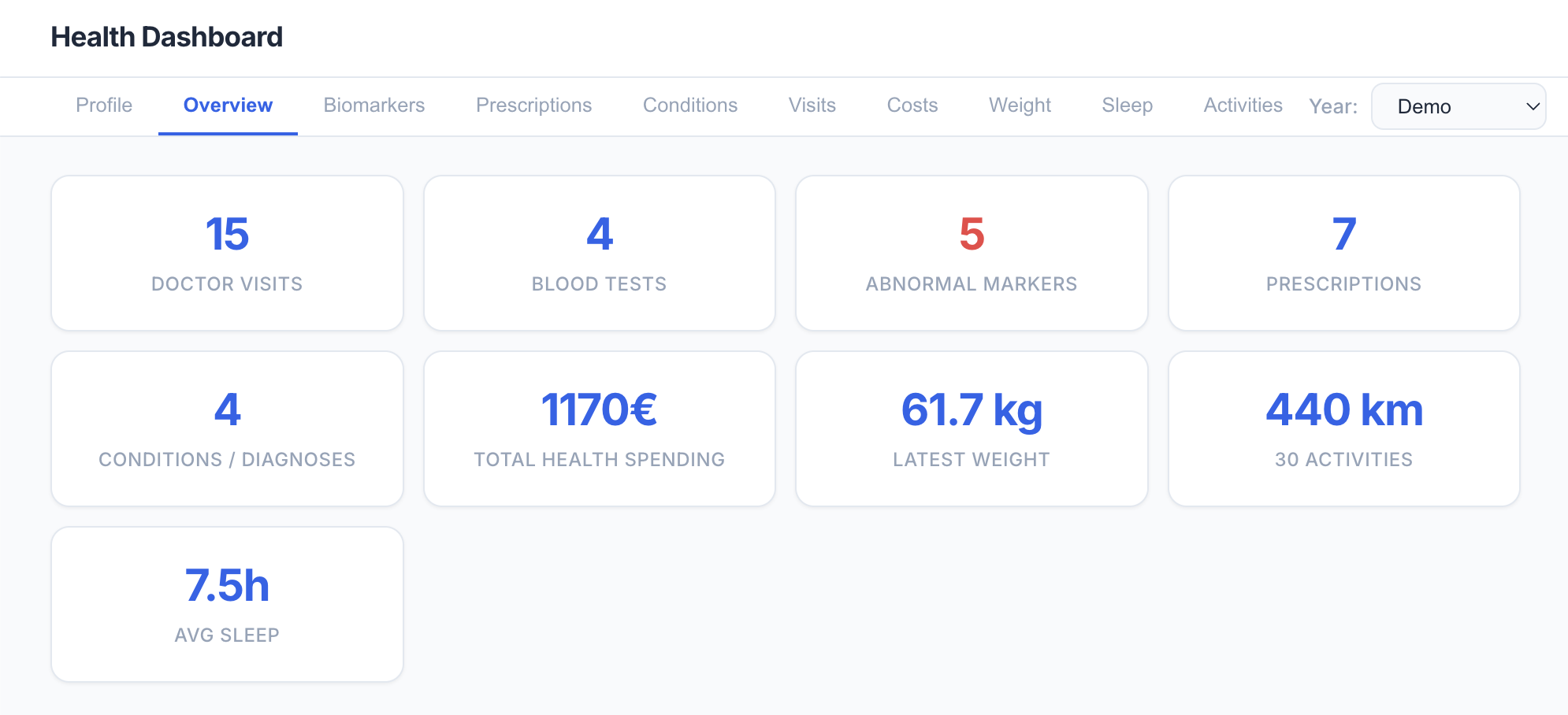Health dashboard overview